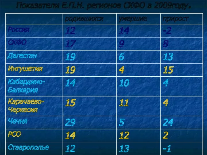 Показатели Е.П.Н. регионов СКФО в 2009году.