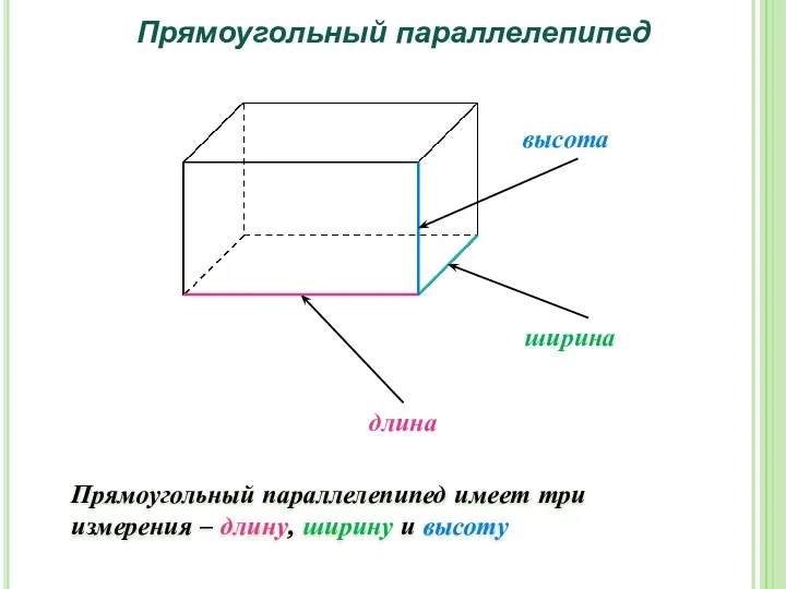 Прямоугольный параллелепипед Прямоугольный параллелепипед имеет три измерения – длину, ширину и высоту длина ширина высота