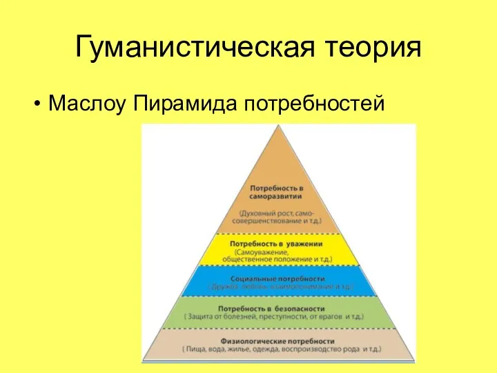 Гуманистическая теория Маслоу Пирамида потребностей