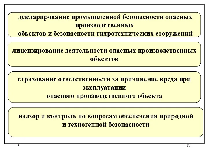 * декларирование промышленной безопасности опасных производственных объектов и безопасности гидротехнических