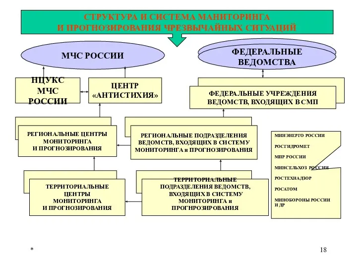 * СТРУКТУРА И СИСТЕМА МАНИТОРИНГА И ПРОГНОЗИРОВАНИЯ ЧРЕЗВЫЧАЙНЫХ СИТУАЦИЙ МЧС