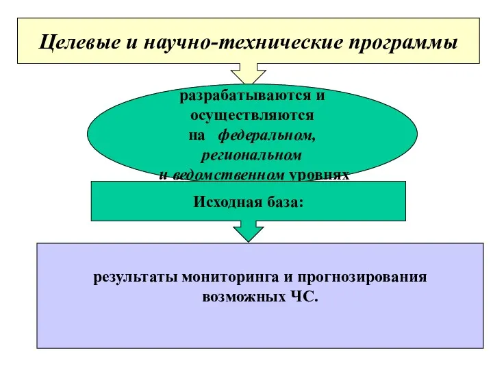 * результаты мониторинга и прогнозирования возможных ЧС. Целевые и научно-технические