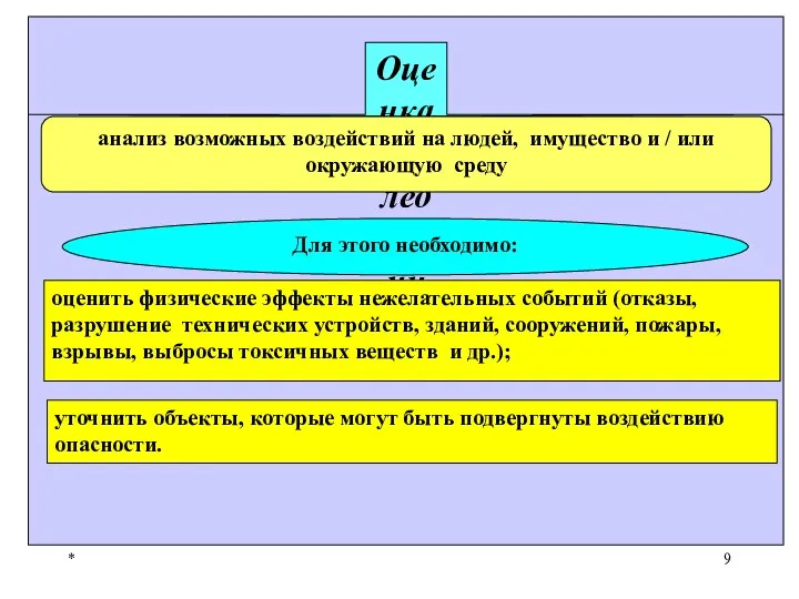 * Оценка последствий включает: анализ возможных воздействий на людей, имущество