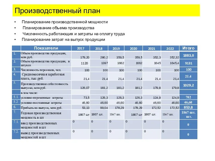 Производственный план Планирование производственной мощности Планирование объема производства Численность работающих