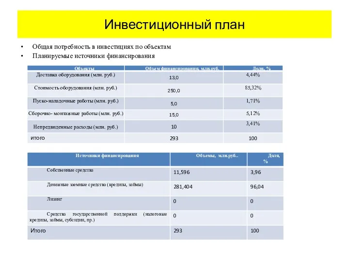 Инвестиционный план Общая потребность в инвестициях по объектам Планируемые источники финансирования