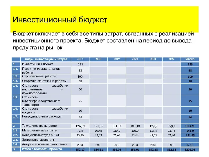 Инвестиционный бюджет Бюджет включает в себя все типы затрат, связанных