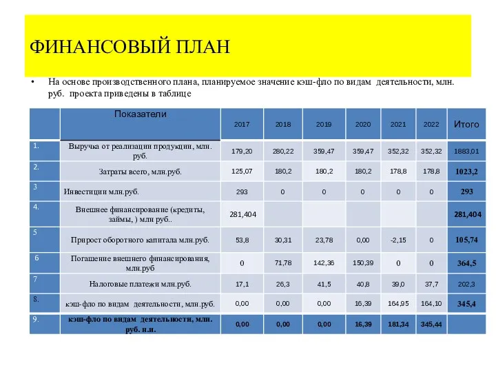 ФИНАНСОВЫЙ ПЛАН На основе производственного плана, планируемое значение кэш-фло по