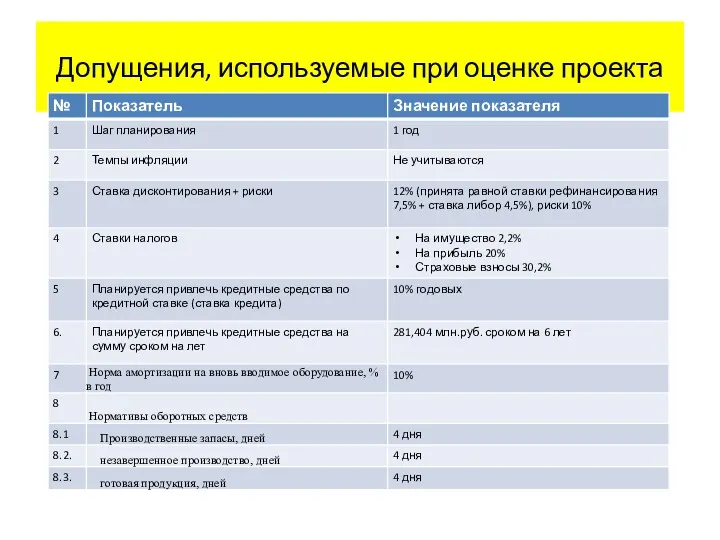 Допущения, используемые при оценке проекта