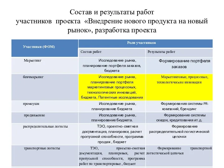 Состав и результаты работ участников проекта «Внедрение нового продукта на новый рынок», разработка проекта