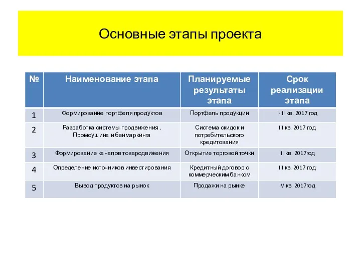 Основные этапы проекта