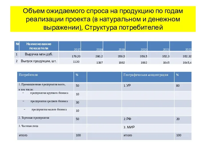 Объем ожидаемого спроса на продукцию по годам реализации проекта (в натуральном и денежном выражении), Структура потребителей