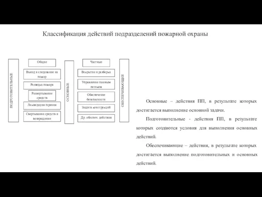 Классификация действий подразделений пожарной охраны Основные – действия ПП, в