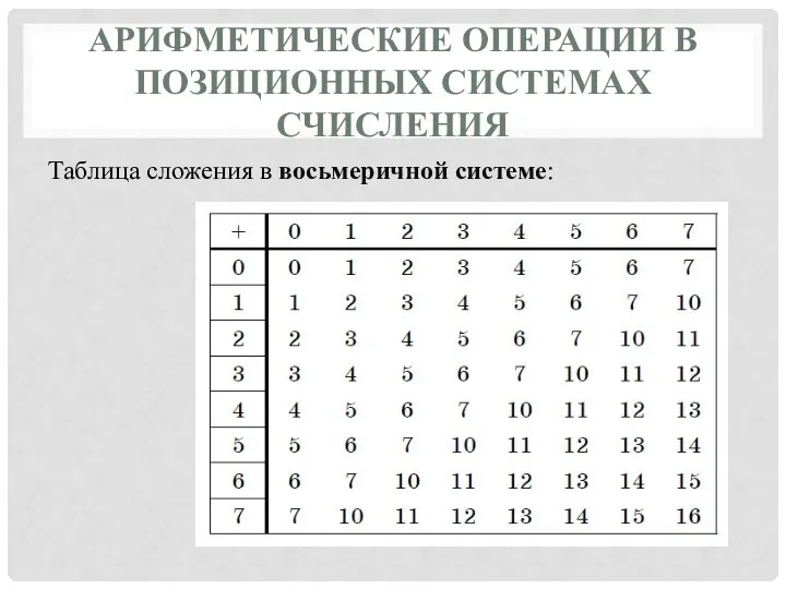 АРИФМЕТИЧЕСКИЕ ОПЕРАЦИИ В ПОЗИЦИОННЫХ СИСТЕМАХ СЧИСЛЕНИЯ Таблица сложения в восьмеричной системе: