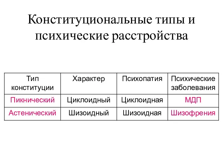 Конституциональные типы и психические расстройства