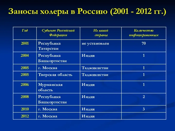 Заносы холеры в Россию (2001 - 2012 гг.)