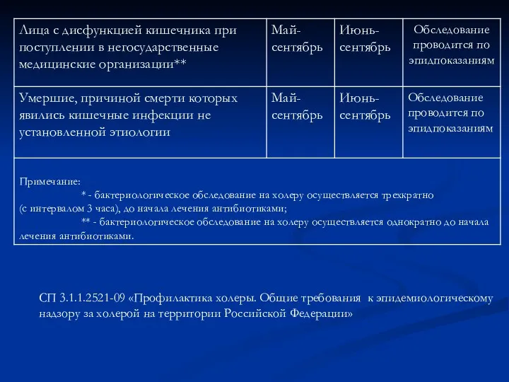 СП 3.1.1.2521-09 «Профилактика холеры. Общие требования к эпидемиологическому надзору за холерой на территории Российской Федерации»