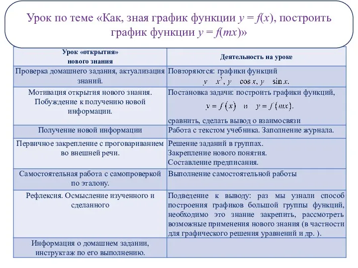 Урок по теме «Как, зная график функции y = f(x), построить график функции y = f(mx)»