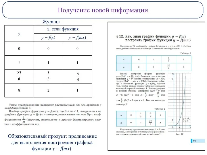 Получение новой информации Журнал Образовательный продукт: предписание для выполнения построения графика функции y = f(mx)