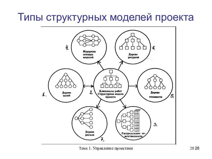Тема 1. Управление проектами Типы структурных моделей проекта