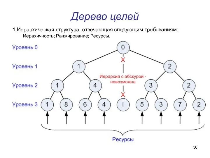 Дерево целей 1.Иерархическая структура, отвечающая следующим требованиям: Иерахичность; Ранжирование; Ресурсы.