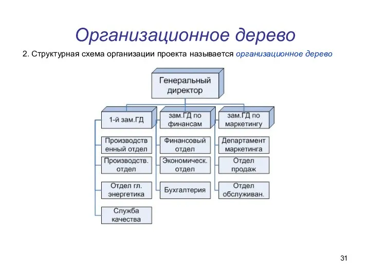 Организационное дерево 2. Структурная схема организации проекта называется организационное дерево