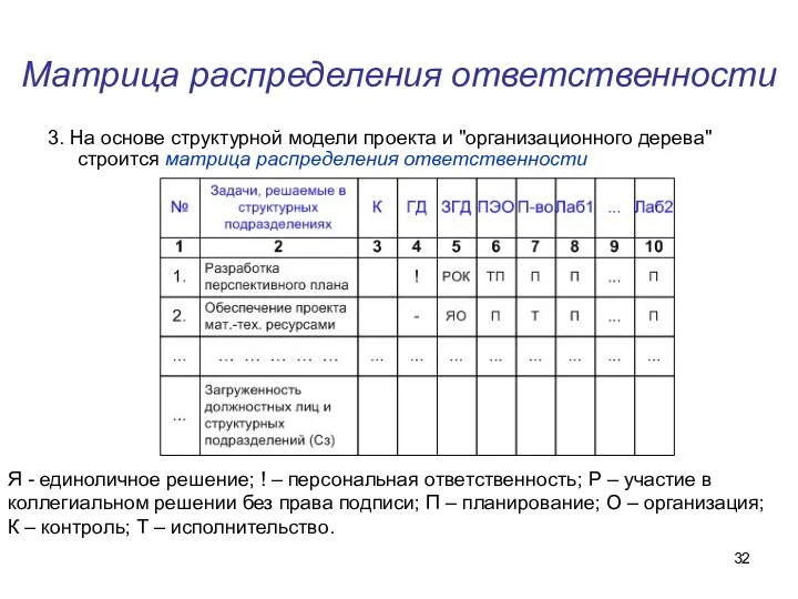 Матрица распределения ответственности 3. На основе структурной модели проекта и