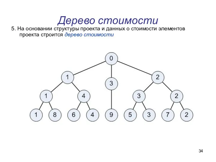 Дерево стоимости 5. На основании структуры проекта и данных о стоимости элементов проекта строится дерево стоимости