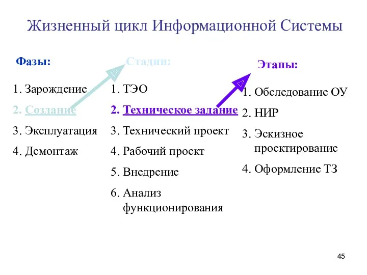 1. Зарождение 2. Создание 3. Эксплуатация 4. Демонтаж 1. ТЭО