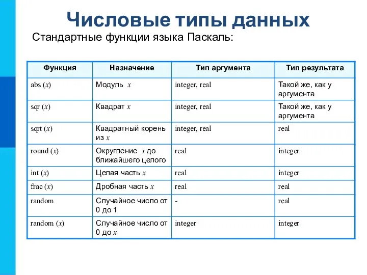 Числовые типы данных Стандартные функции языка Паскаль: