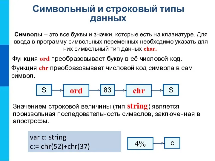 Символьный и строковый типы данных Функция ord преобразовывает букву в