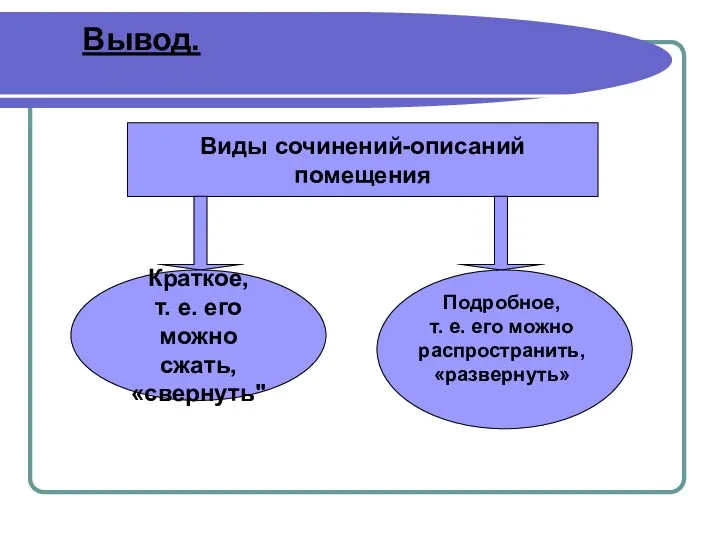 Вывод. Виды сочинений-описаний помещения Краткое, т. е. его можно сжать,