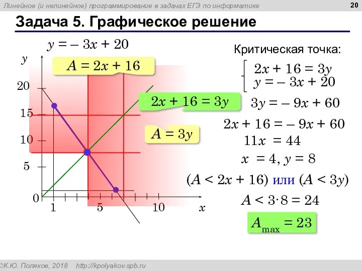 Задача 5. Графическое решение y = – 3x + 20