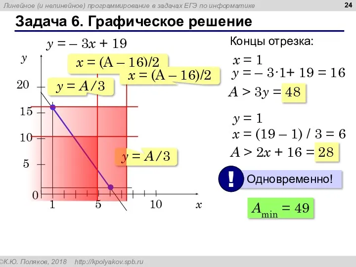 Задача 6. Графическое решение y = – 3x + 19