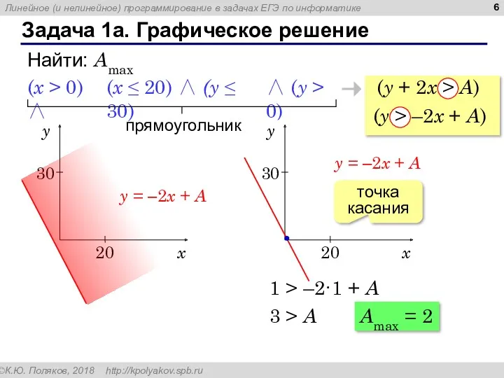 Задача 1a. Графическое решение (y + 2x > A) (x