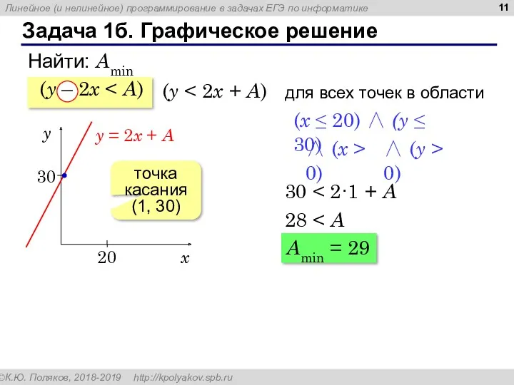 Задача 1б. Графическое решение Найти: Amin точка касания (1, 30)