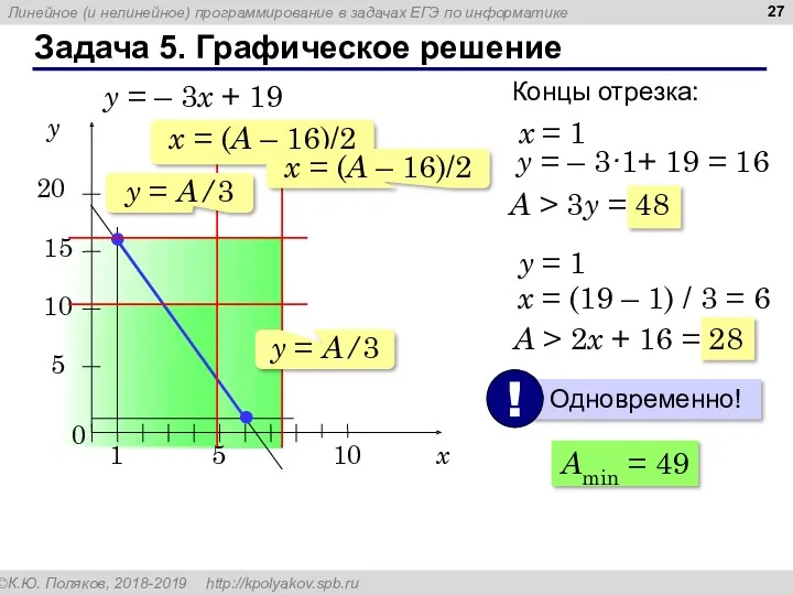 Задача 5. Графическое решение y = – 3x + 19