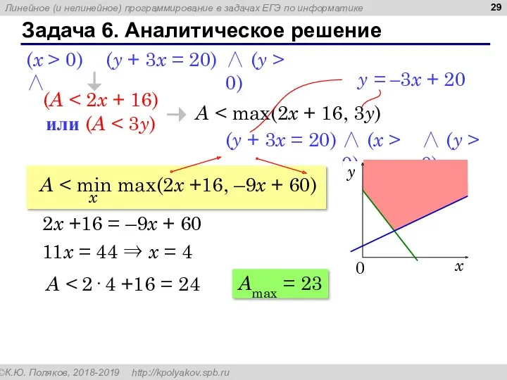 A Задача 6. Аналитическое решение (y + 3x = 20)