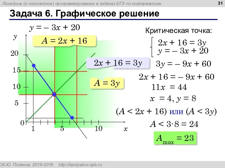 Задача 6. Графическое решение y = – 3x + 20