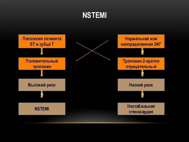 NSTEMI Патология сегмента ST и зубца Т Нормальная или неопределенная
