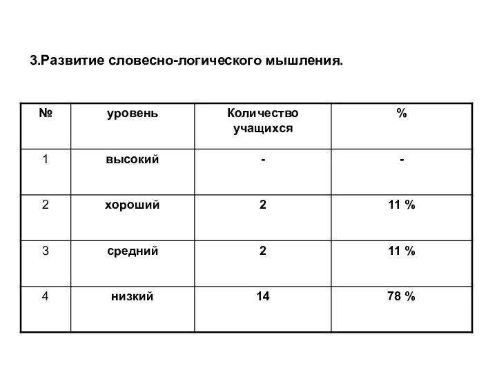 3.Развитие словесно-логического мышления.