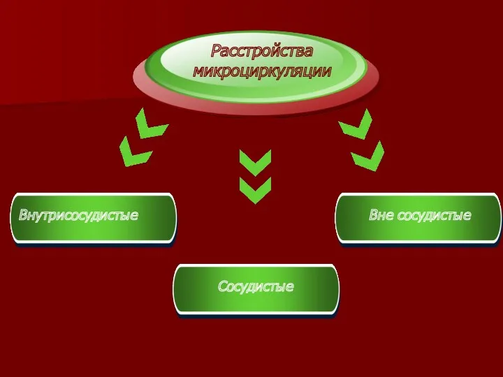 Внутрисосудистые Сосудистые Вне сосудистые Расстройства микроциркуляции