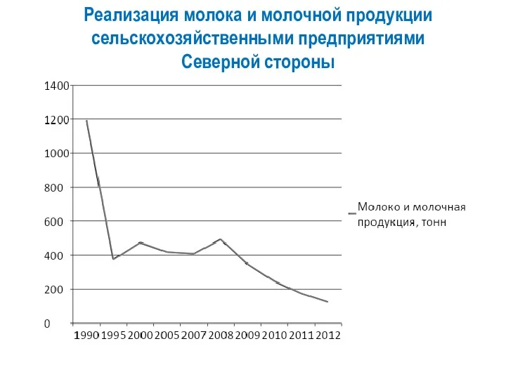 Реализация молока и молочной продукции сельскохозяйственными предприятиями Северной стороны