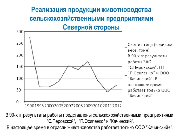 В 90-х гг результаты работы представлены сельскохозяйственными предприятиями: "С.Перовской", "П.Осипенко"