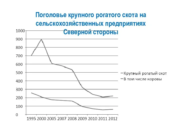 Поголовье крупного рогатого скота на сельскохозяйственных предприятиях Северной стороны