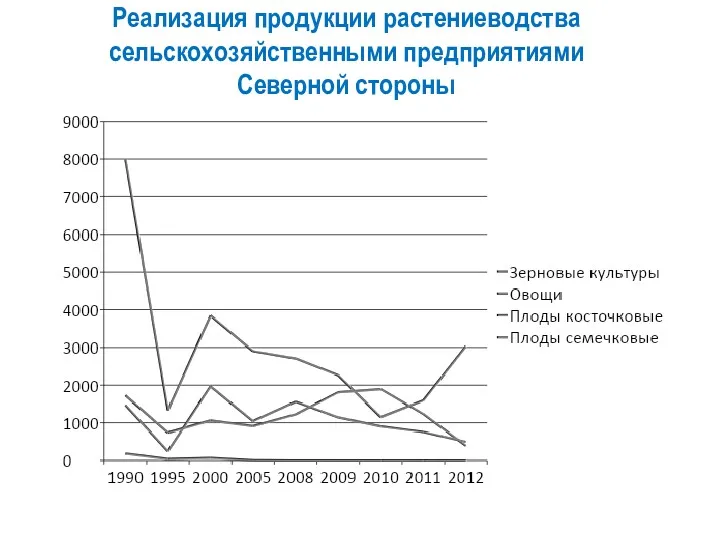 Реализация продукции растениеводства сельскохозяйственными предприятиями Северной стороны