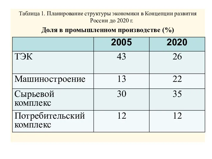 Таблица 1. Планирование структуры экономики в Концепции развития России до