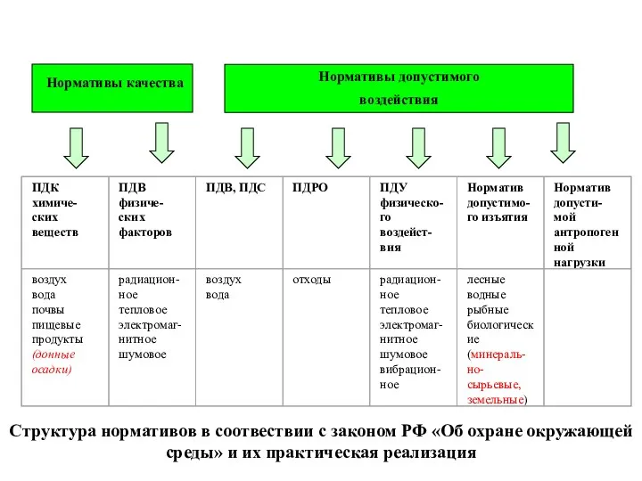 Нормативы качества Нормативы допустимого воздействия Структура нормативов в соотвествии с