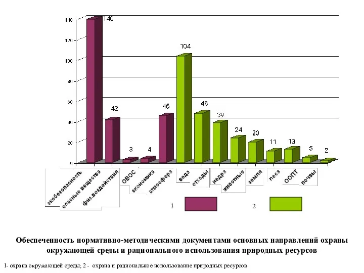 Обеспеченность нормативно-методическими документами основных направлений охраны окружающей среды и рационального