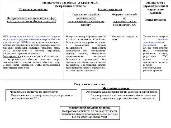 Ресурсные агентства Минэкономразвития Федеральное агентство по рыболовству Федеральное служба регистрации,