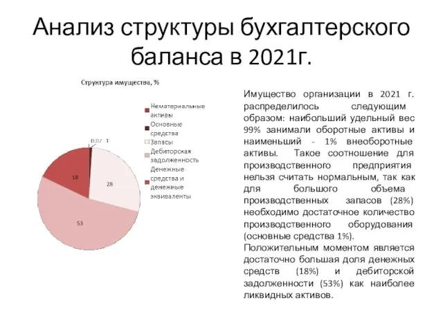 Анализ структуры бухгалтерского баланса в 2021г. Имущество организации в 2021